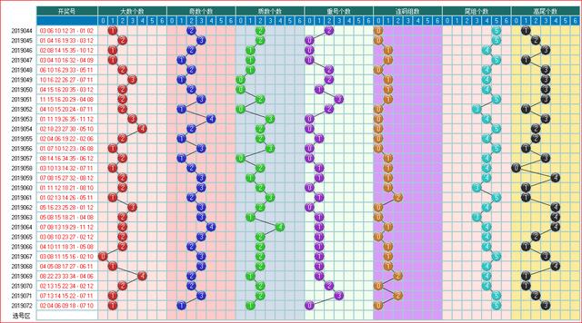体彩大乐透2019073开奖走势图助您中大奖 为您指航