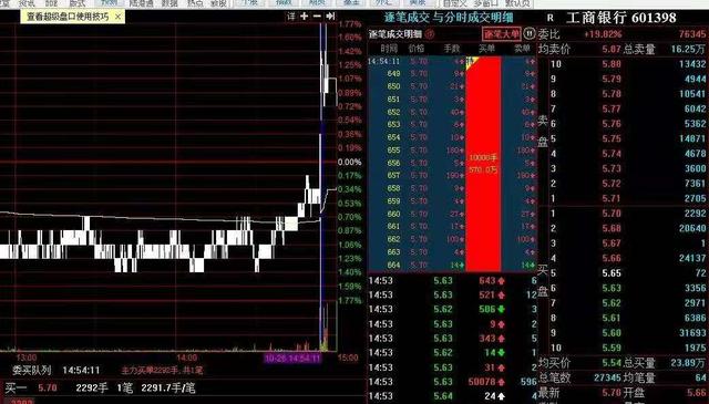 神秘资金尾盘强拉工行、建行 护盘信号具深意