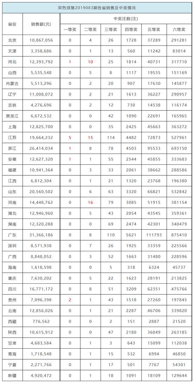 双色球头奖开10注679万分落5地 江苏1人或揽3397万大奖