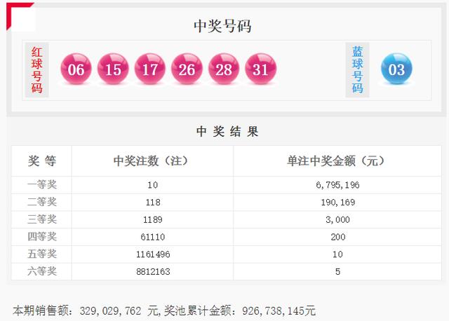 双色球头奖开10注679万分落5地 江苏1人或揽3397万大奖