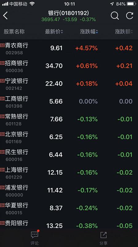 全国社保基金要减持交行近2%股份 A股银行板块几乎全部下跌