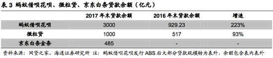 京东金融数据曝光：去年亏损21亿，白条金条余额485亿