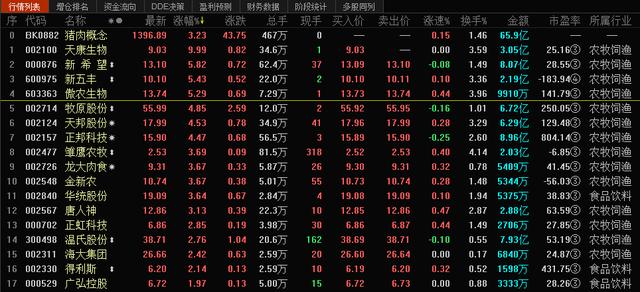 猪肉板块卷土重来 相关主题基金净值或再度回升？