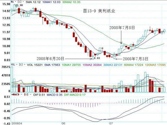 深刻理解股价原理后，买卖股票就不会出错了（图解）