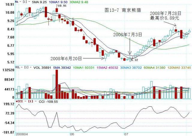 深刻理解股价原理后，买卖股票就不会出错了（图解）