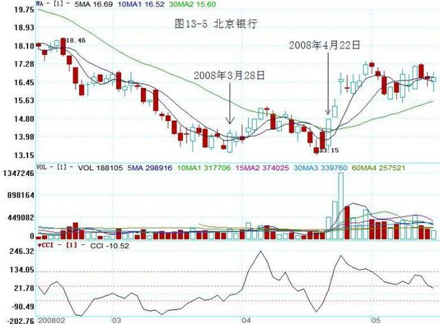 深刻理解股价原理后，买卖股票就不会出错了（图解）