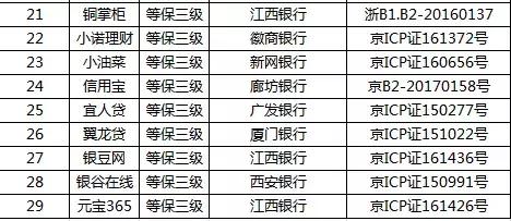 金盈所：具备银行存管、ICP许可证、等保三级平台不足50家