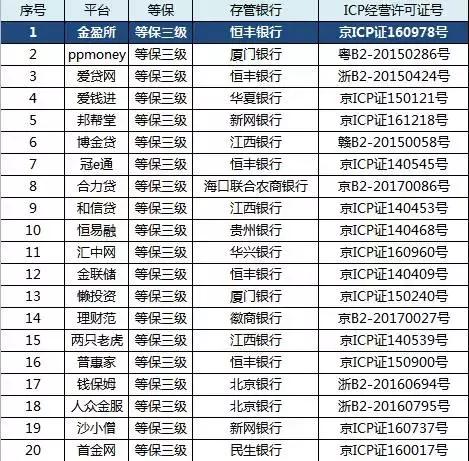 金盈所：具备银行存管、ICP许可证、等保三级平台不足50家