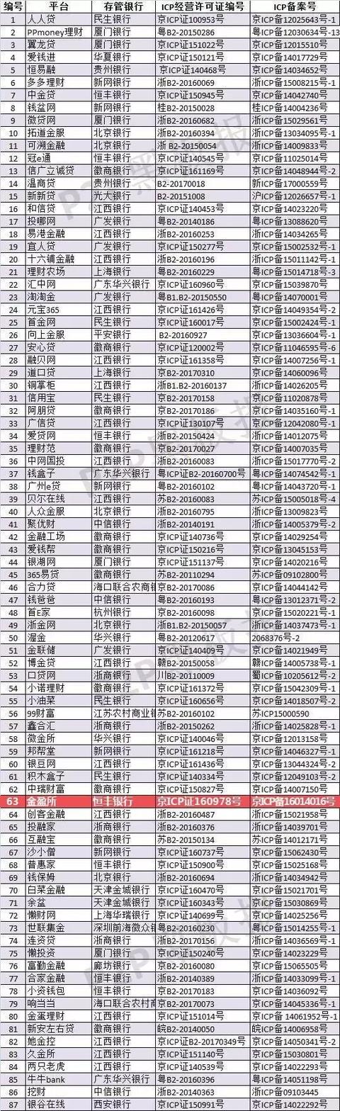 金盈所：具备银行存管、ICP许可证、等保三级平台不足50家