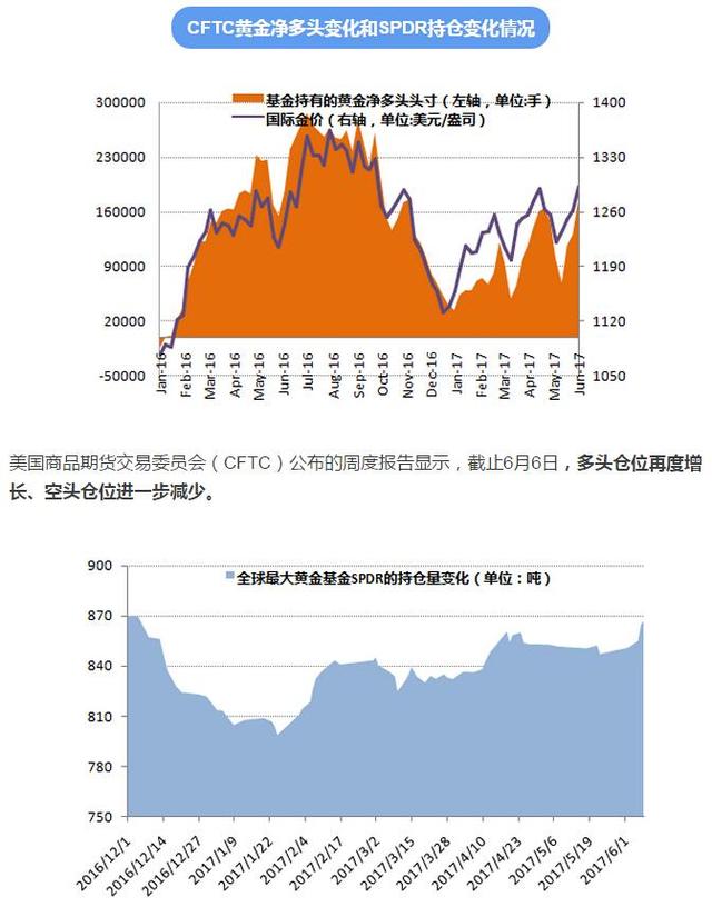 华安基金：中长期资金持续买入黄金 金价或再度走高