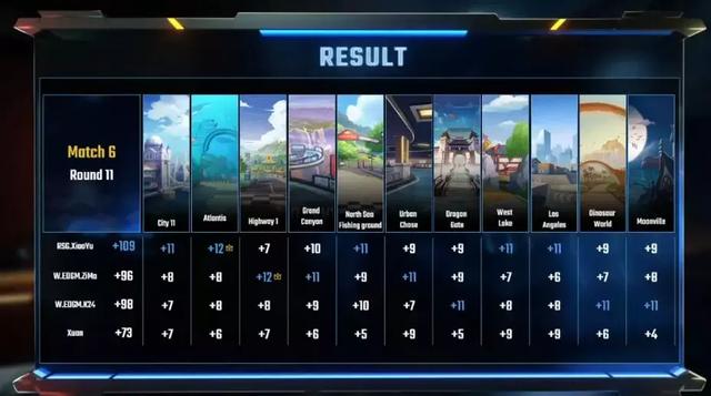 亚洲杯 | 分组积分淘汰赛已结束，10位选手晋级1V1淘汰赛
