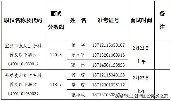 银行、医院招聘！辽宁省地震局、海事局面试公告出啦！