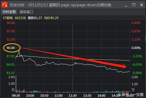 明星股发行价90跌至0.99 股民：中签持有近8年落得退市 天理何在