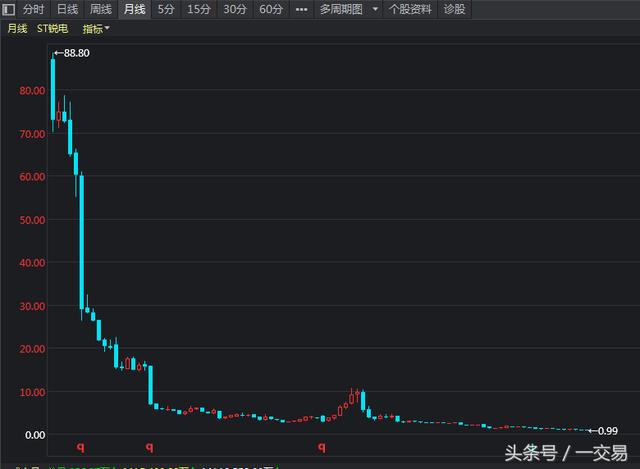 明星股发行价90跌至0.99 股民：中签持有近8年落得退市 天理何在