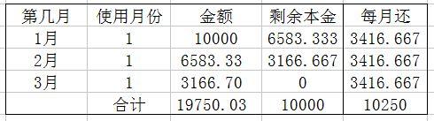 信用卡和花呗的利率到底是多少你知道吗，如果你不知道会吃大亏的