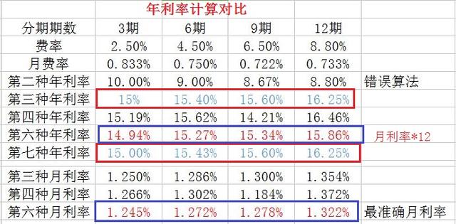 信用卡和花呗的利率到底是多少你知道吗，如果你不知道会吃大亏的