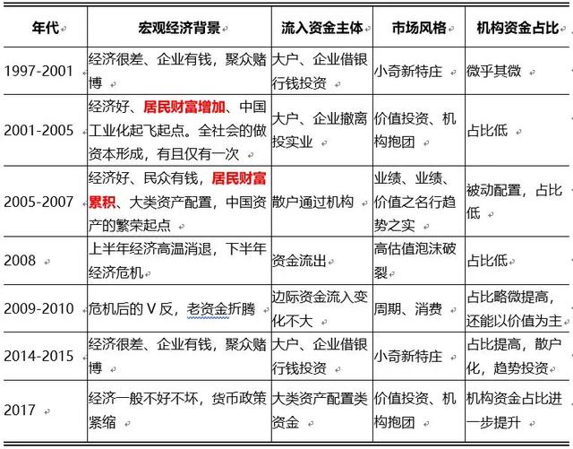 中国股市20年 价值投资长青、市场周期变化永恒