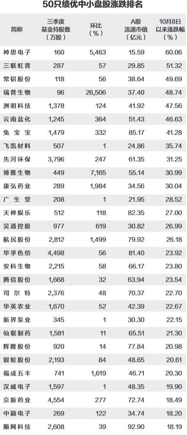 基金青睐50只绩优中小盘股