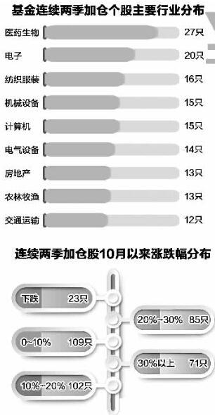 基金青睐50只绩优中小盘股