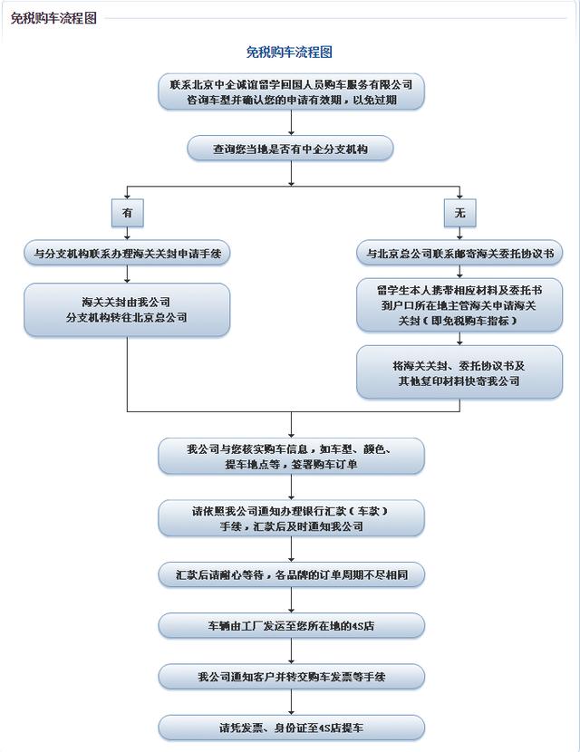 留学生回国如何购买免税车？