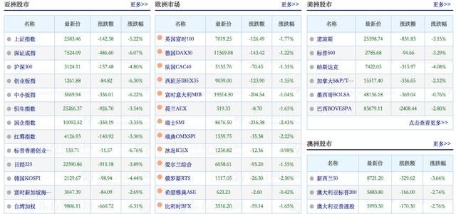 全球股市撞冰山，沪深近三成股票跌停，人均一天亏损1.9万