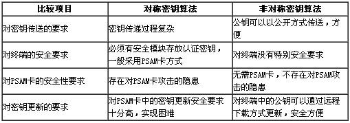 金融IC卡与传统银行卡工具的安全技术原理比较