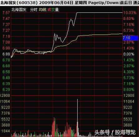 超短线重点在分时，学会这几招涨停板手到擒来