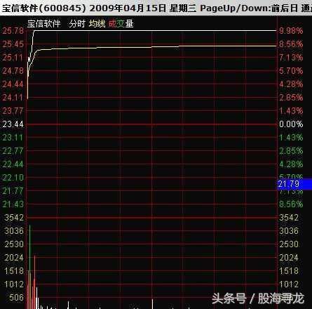 超短线重点在分时，学会这几招涨停板手到擒来