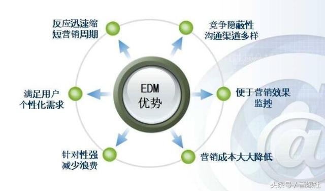 超实用的EDM营销投放操作技巧及KPI指标优化