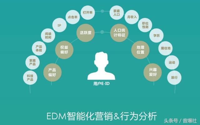 超实用的EDM营销投放操作技巧及KPI指标优化