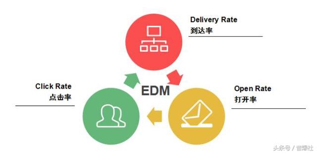 超实用的EDM营销投放操作技巧及KPI指标优化