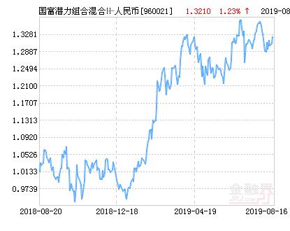 国富潜力组合混合H-人民币基金最新净值涨幅达2.50%