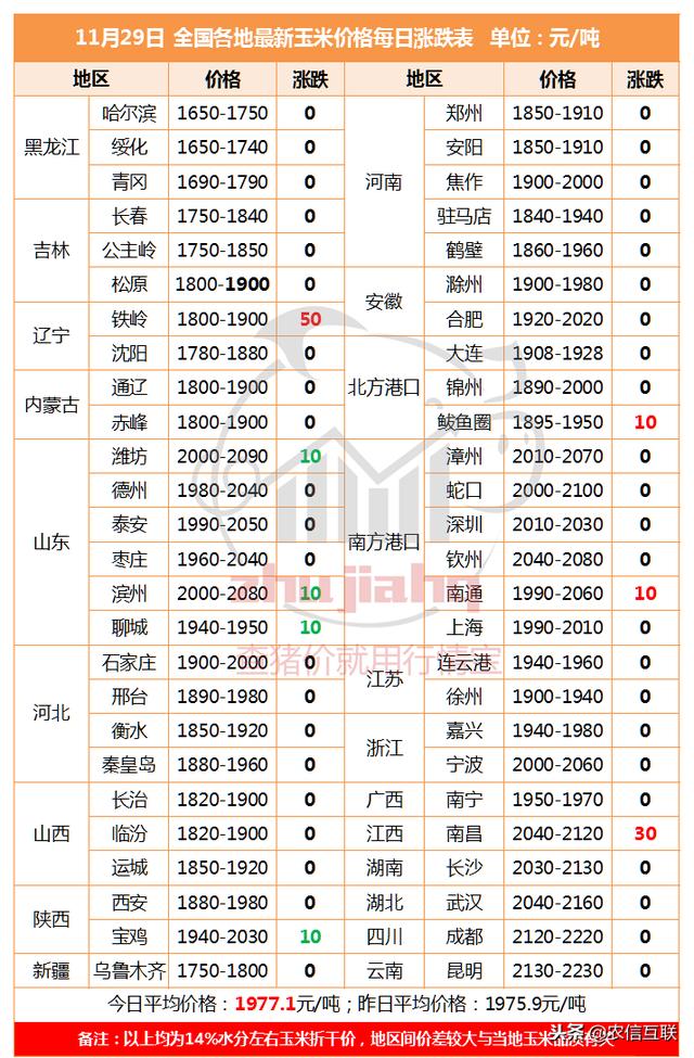 好消息：东北多地玉米触及1900元/吨，吉林局地直逼2000元大关！