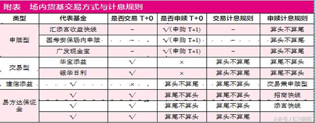 收益率下滑仍受追捧 选择场内货基留意细节