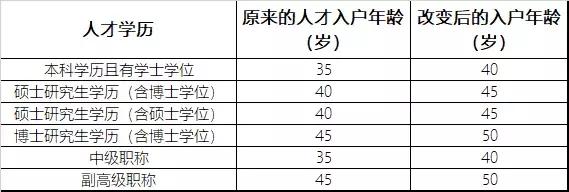 广州出台“抢人”政策:【本科+半年社保】即可入户！