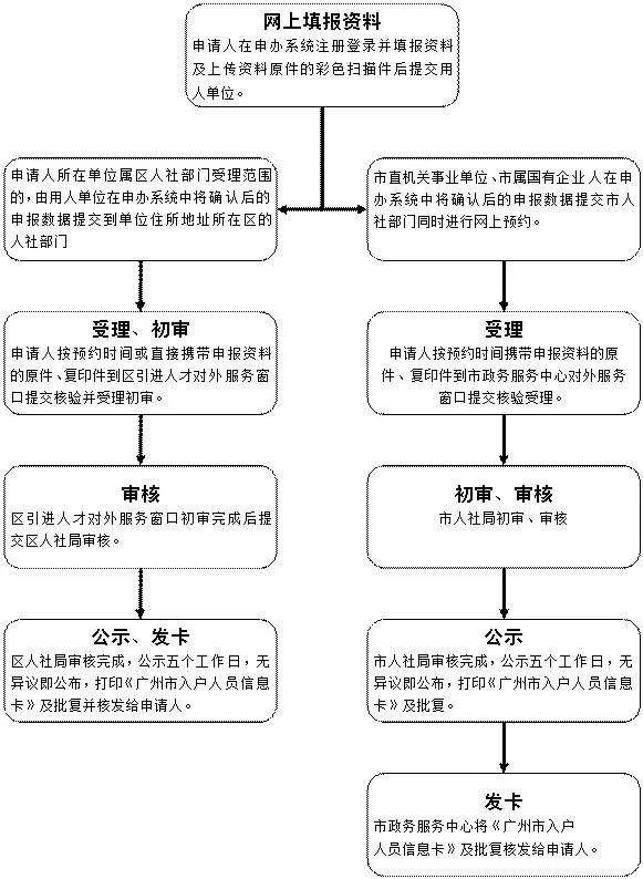 广州出台“抢人”政策:【本科+半年社保】即可入户！