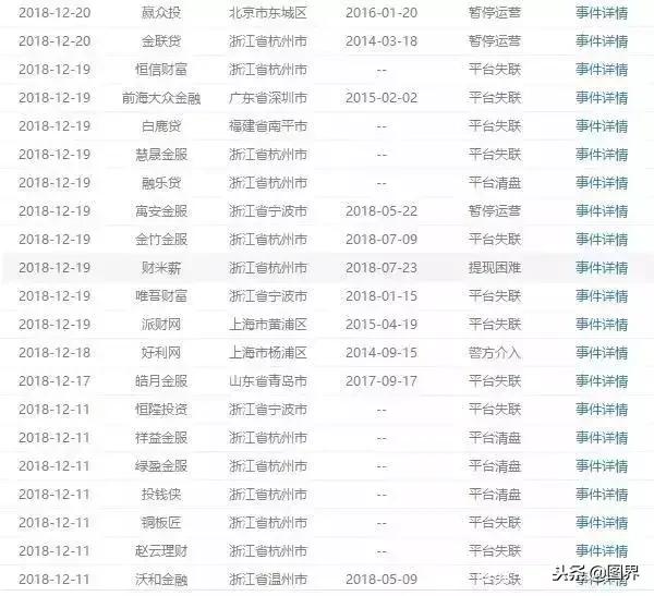 2018年底倒闭的网贷平台APP名单，快看看有没有你的！