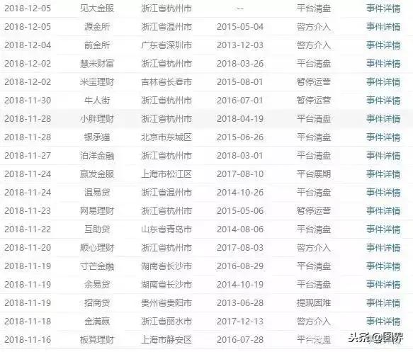 2018年底倒闭的网贷平台APP名单，快看看有没有你的！