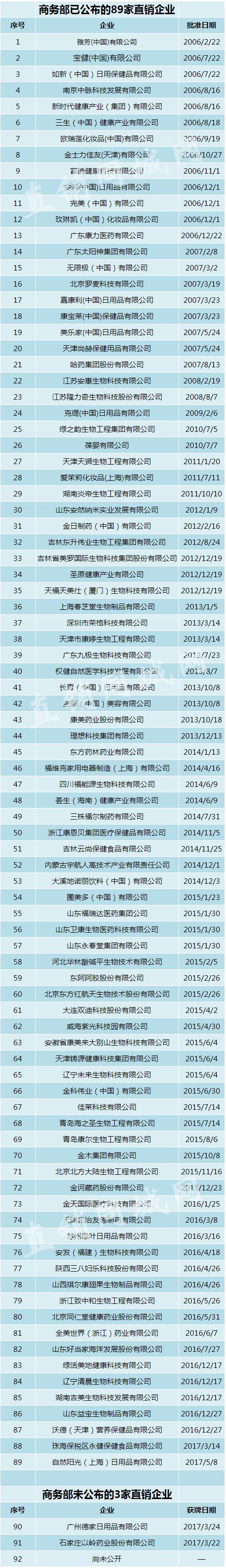 最新商务部直销牌照名单