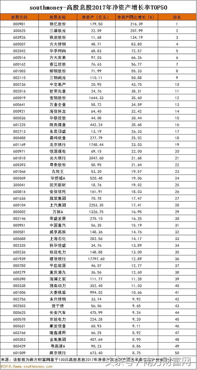 100只高股息股票2017年净资产表现特征