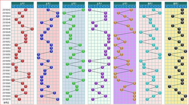 体彩大乐透2019071期开奖走势图助您中大奖