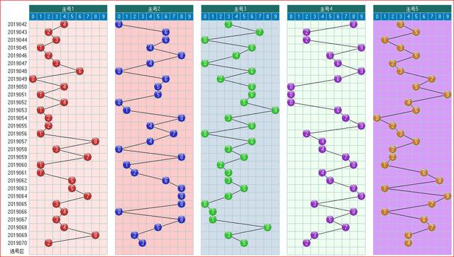 体彩大乐透2019071期开奖走势图助您中大奖