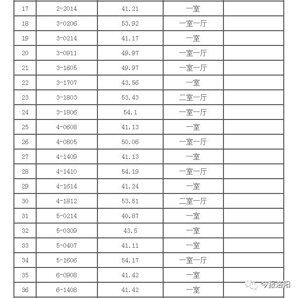 共77套，每平方9元！洛阳恒昌家园公租房腾退房源申请指南公布