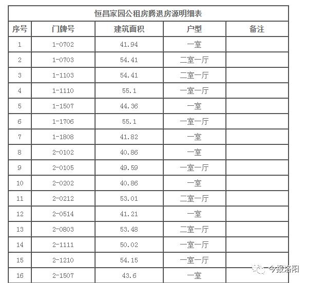 共77套，每平方9元！洛阳恒昌家园公租房腾退房源申请指南公布