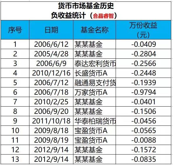 货币基金历史负收益统计