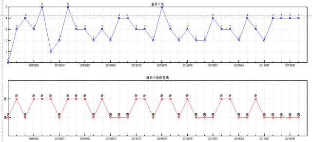 体彩大乐透2019092期开奖走势图-形态个数 余数个数 冷温热个数