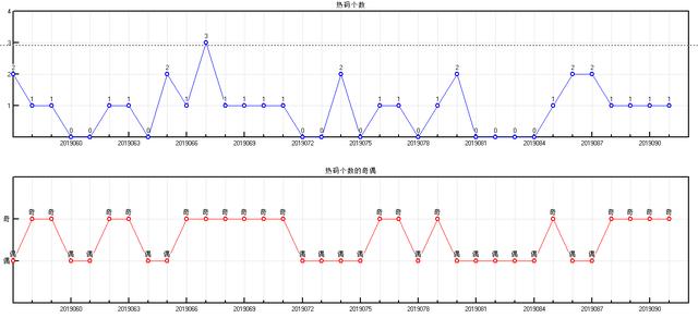 体彩大乐透2019092期开奖走势图-形态个数 余数个数 冷温热个数