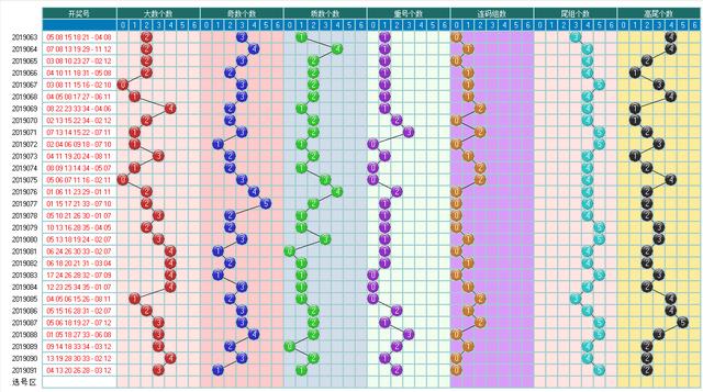 体彩大乐透2019092期开奖走势图-形态个数 余数个数 冷温热个数