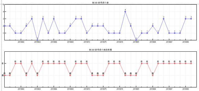 体彩大乐透2019092期开奖走势图-形态个数 余数个数 冷温热个数