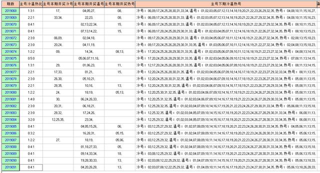 体彩大乐透2019092期开奖走势图-形态个数 余数个数 冷温热个数